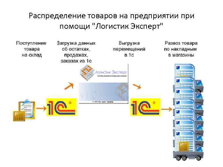 Распределение товаров. Информационные технологии в логистике. Информационные технологии в логистике презентация. Технологии в логистике презентация. Распределение товара.