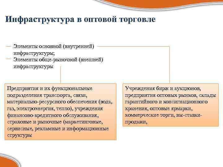 Инфраструктура оптовой торговли презентация