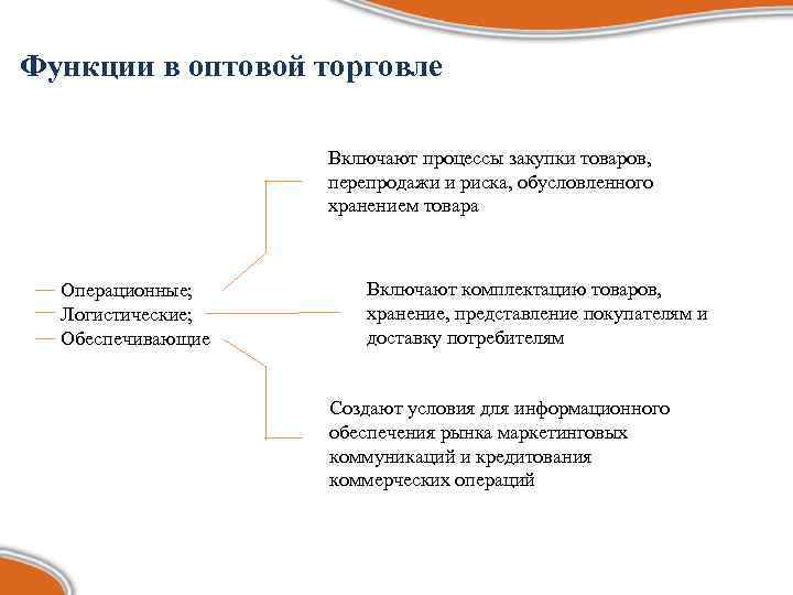 Функции в оптовой торговле     Включают процессы закупки товаров,  