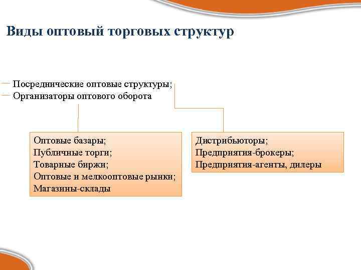 Виды оптовый торговых структур  Посреднические оптовые структуры; Организаторы оптового оборота  Оптовые базары;