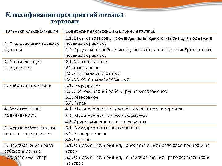 Классификация предприятий оптовой   торговли Признаки классификации  Содержание (классификационные группы)  