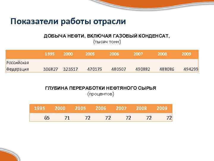   Показатели работы отрасли   ДОБЫЧА НЕФТИ, ВКЛЮЧАЯ ГАЗОВЫЙ КОНДЕНСАТ,  