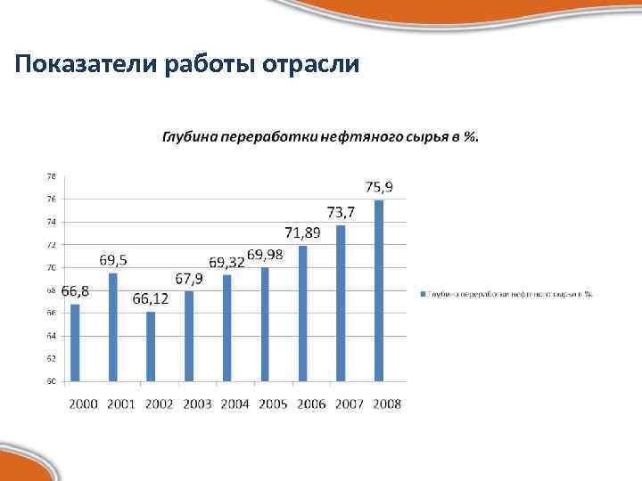 Показатели работы отрасли 