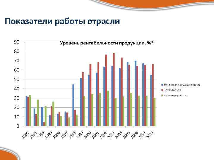 Показатели работы отрасли 