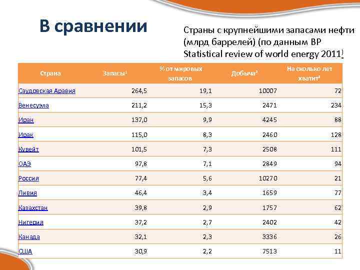    В сравнении     Страны с крупнейшими запасами нефти