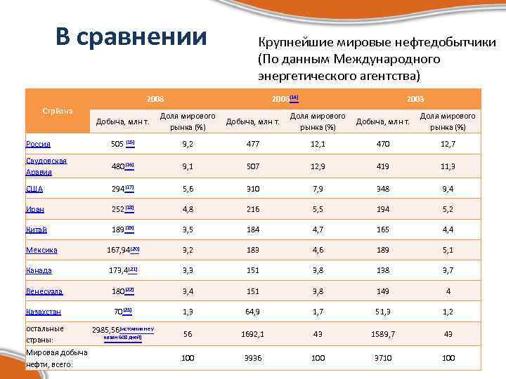    В сравнении    Крупнейшие мировые нефтедобытчики   