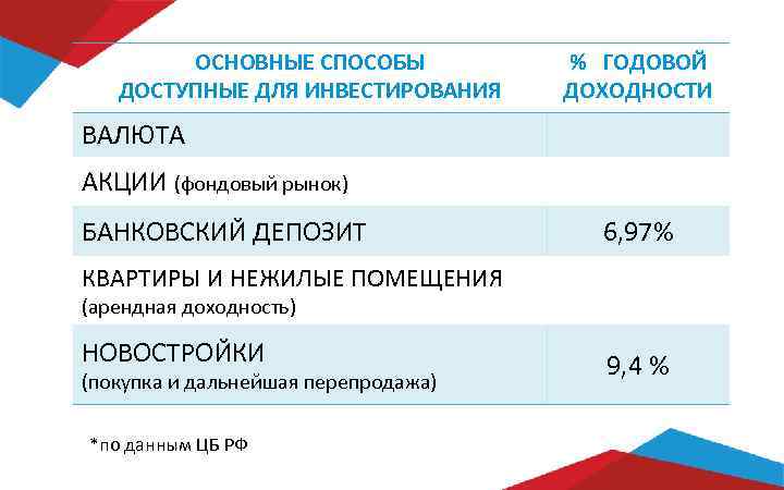   ОСНОВНЫЕ СПОСОБЫ   % ГОДОВОЙ  ДОСТУПНЫЕ ДЛЯ ИНВЕСТИРОВАНИЯ ДОХОДНОСТИ ВАЛЮТА