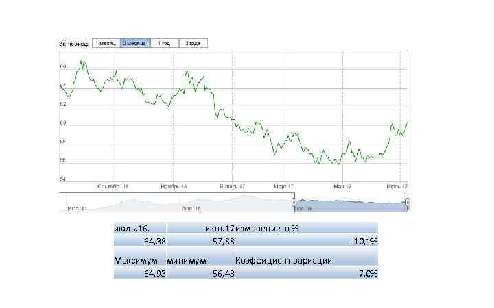 июль. 16.   июн. 17 изменение в %  64, 38  57,