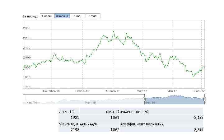 июль. 16.  июн. 17 изменение в %  1921  1861  