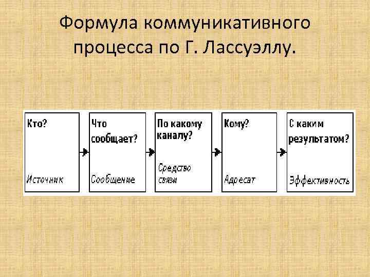 В схеме коммуникации г лассуэлла объект манипуляции является