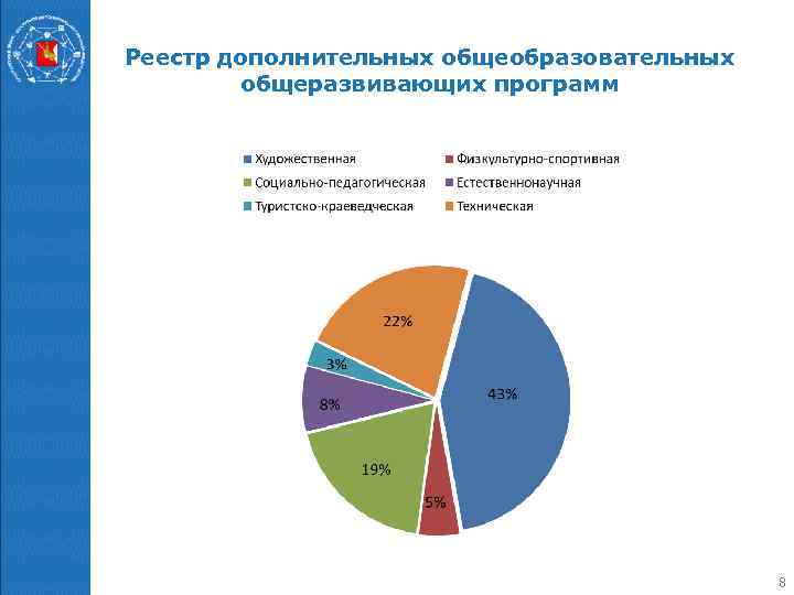 Реестр дополнительных общеобразовательных   общеразвивающих программ     8 