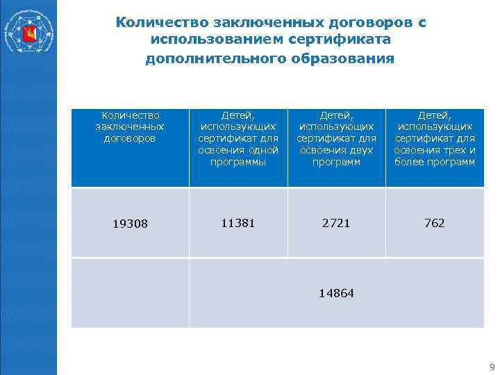   Количество заключенных договоров с  использованием сертификата  дополнительного образования  Количество