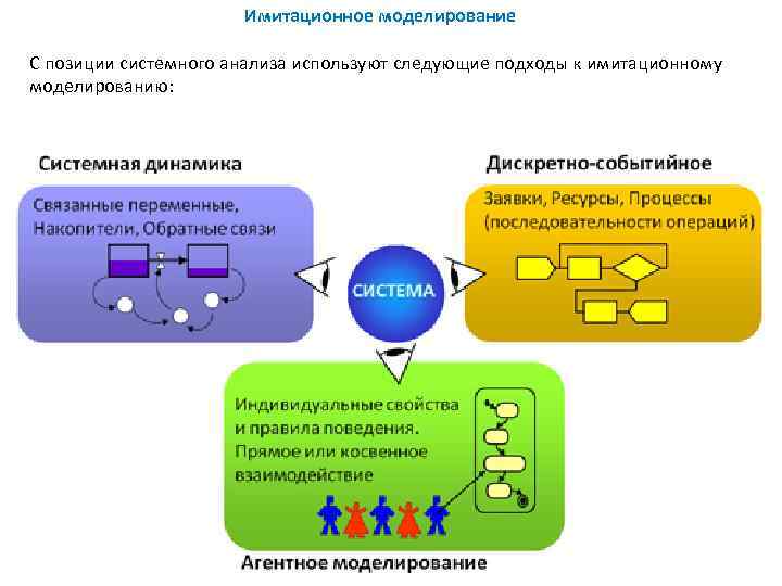     Имитационное моделирование С позиции системного анализа используют следующие подходы