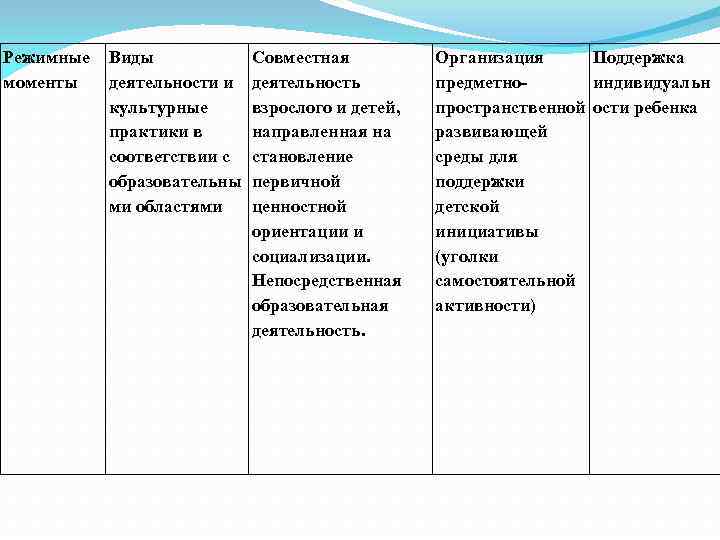 Режимные Виды   Совместная  Организация  Поддержка моменты деятельности и деятельность 