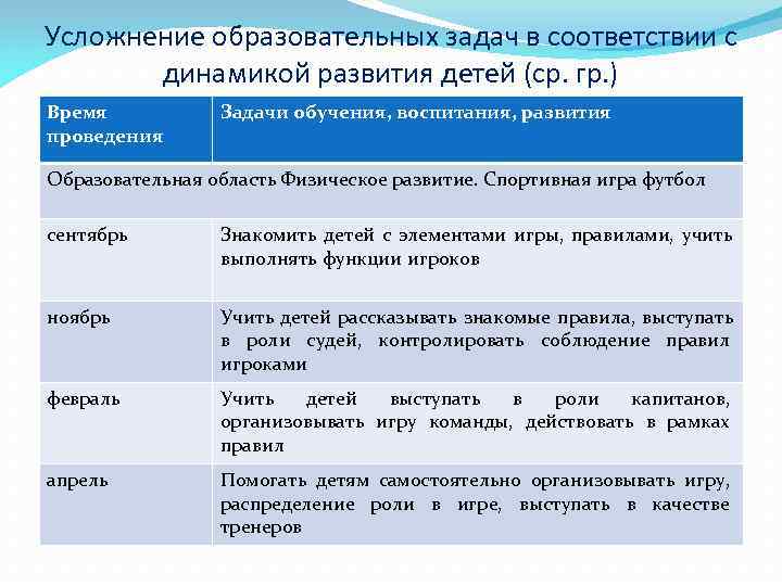 Усложнение образовательных задач в соответствии с  динамикой развития детей (ср. гр. ) Время