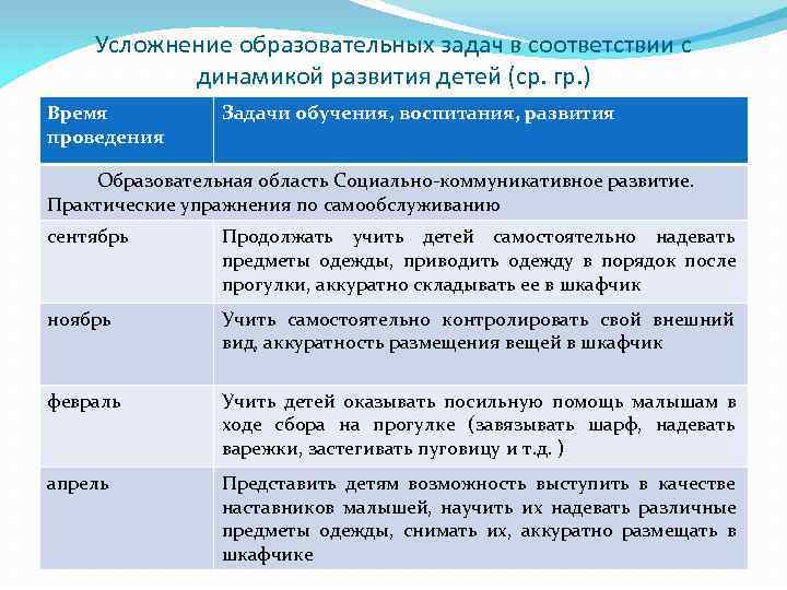   Усложнение образовательных задач в соответствии с  динамикой развития детей (ср. гр.