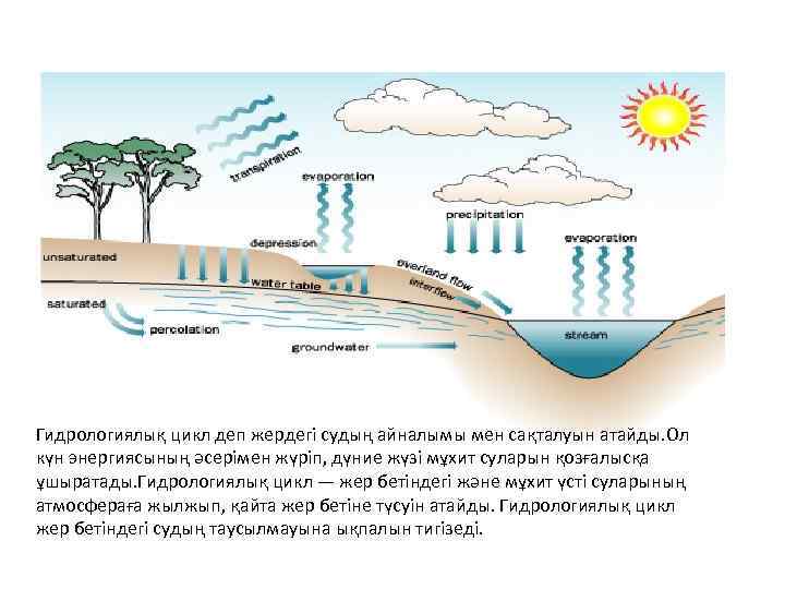 Гидрологиялық цикл деп жердегі судың айналымы мен сақталуын атайды. Ол күн энергиясының әсерімен жүріп,