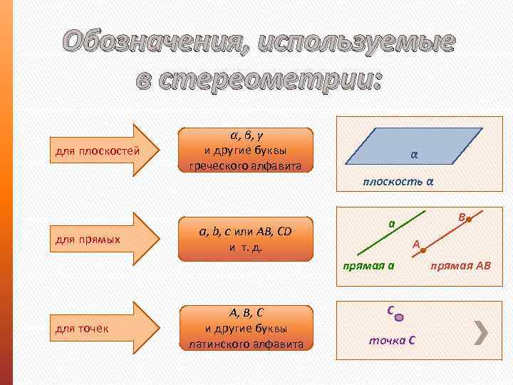  Обозначения, используемые в стереометрии:      α, β, γ 