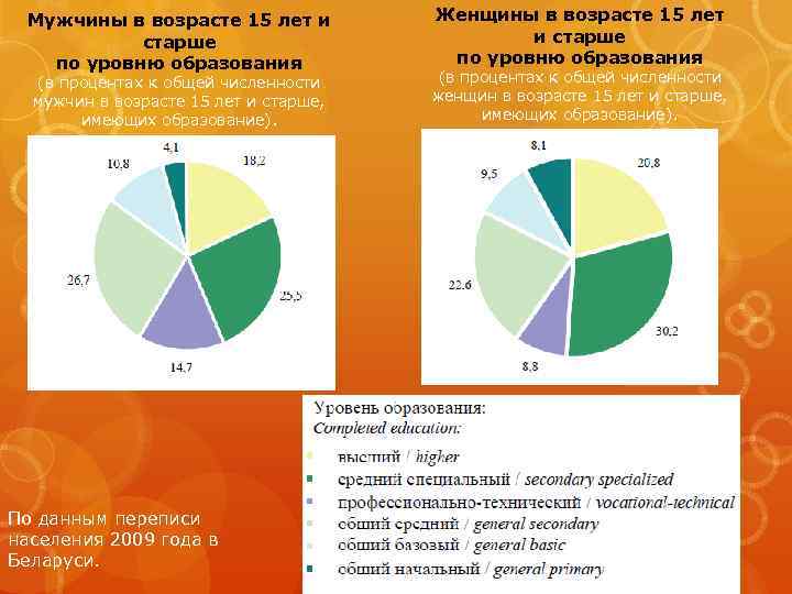  Мужчины в возрасте 15 лет и  Женщины в возрасте 15 лет 