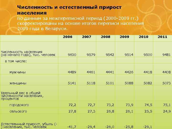    Численность и естественный прирост   населения   по данным