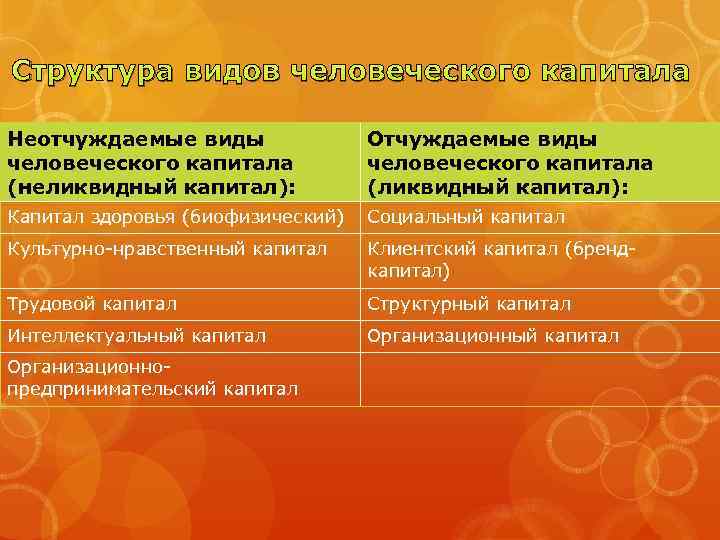 Структура видов человеческого капитала Неотчуждаемые виды   Отчуждаемые виды человеческого капитала (неликвидный капитал):