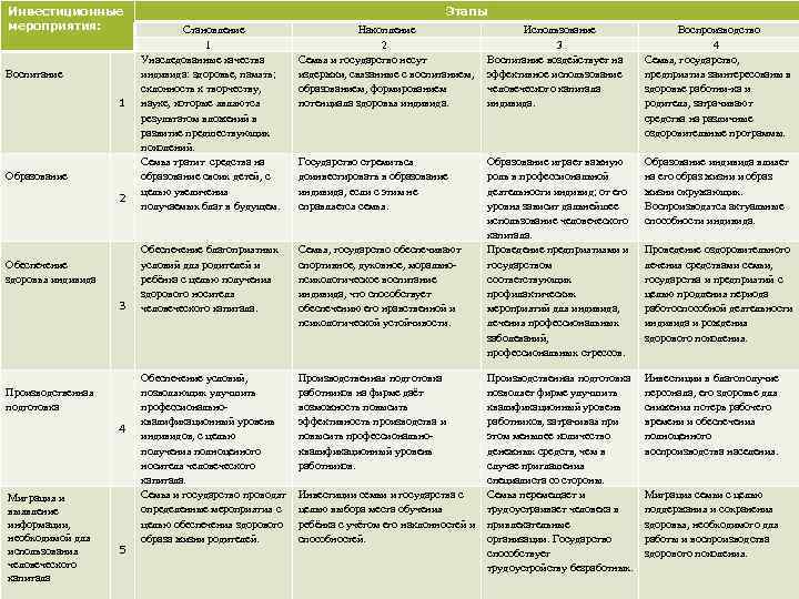 Инвестиционные      Этапы мероприятия:     Становление 