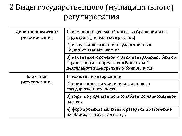 2 Виды государственного (муниципального)   регулирования Денежно-кредитное  1) изменение денежной массы в