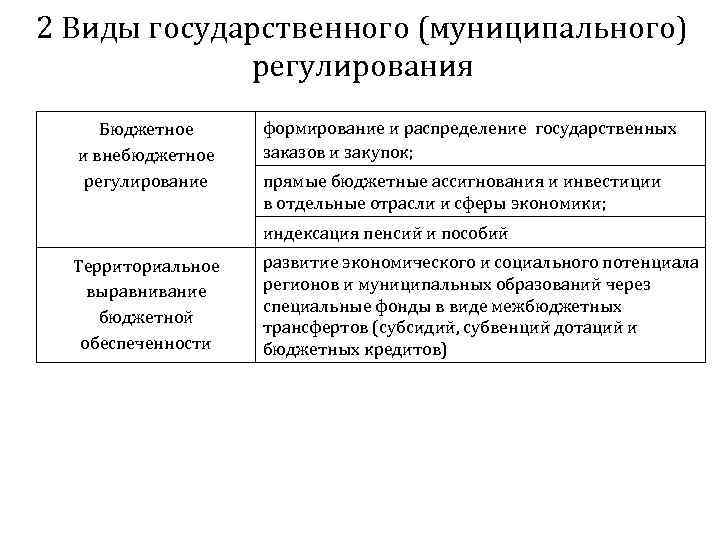 2 Виды государственного (муниципального)   регулирования Бюджетное формирование и распределение государственных  и