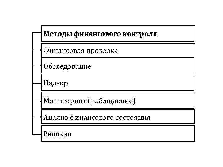 Методы финансового контроля Финансовая проверка Обследование Надзор Мониторинг (наблюдение) Анализ финансового состояния Ревизия 