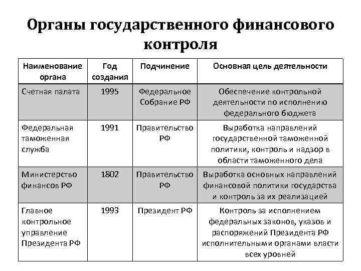  Органы государственного финансового    контроля Наименование  Год Подчинение  Основная