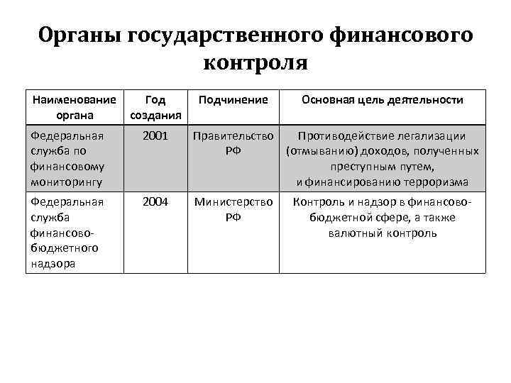 Название контроль. Органы финансового контроля в РФ таблица. Основной орган государственного финансового контроля в РФ.