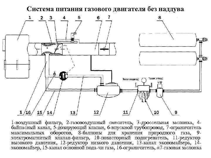 Система питания газового двигателя без наддува 1 воздушный фильтр,  2 газовоздушный смеситель,