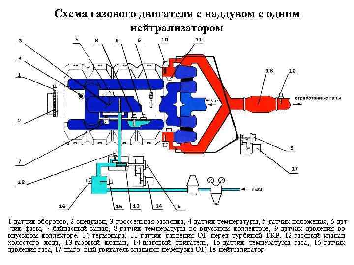    Схема газового двигателя с наддувом с одним    