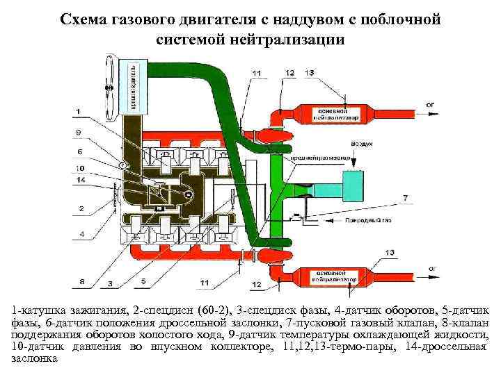   Схема газового двигателя с наддувом с поблочной     системой