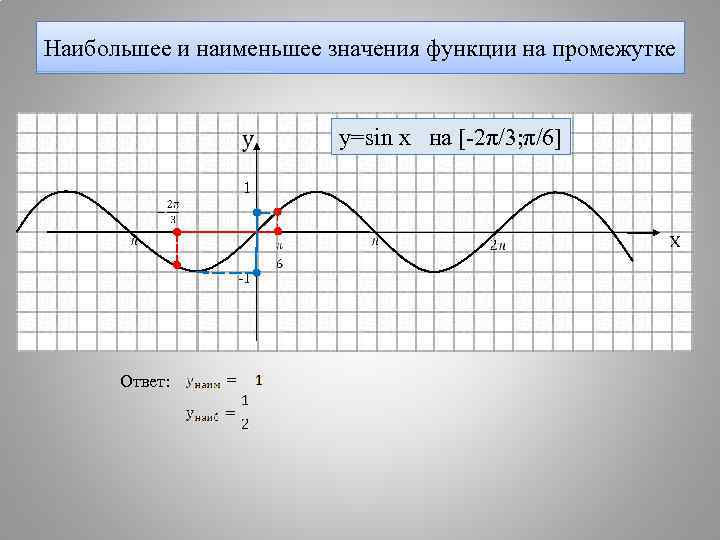 Наибольшее и наименьшее значения функции на промежутке      y=sin x
