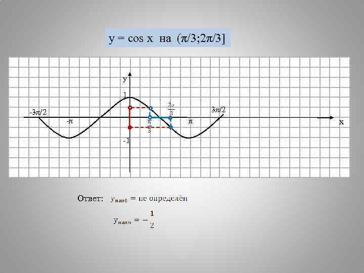      y = cos x на (π/3; 2π/3]  