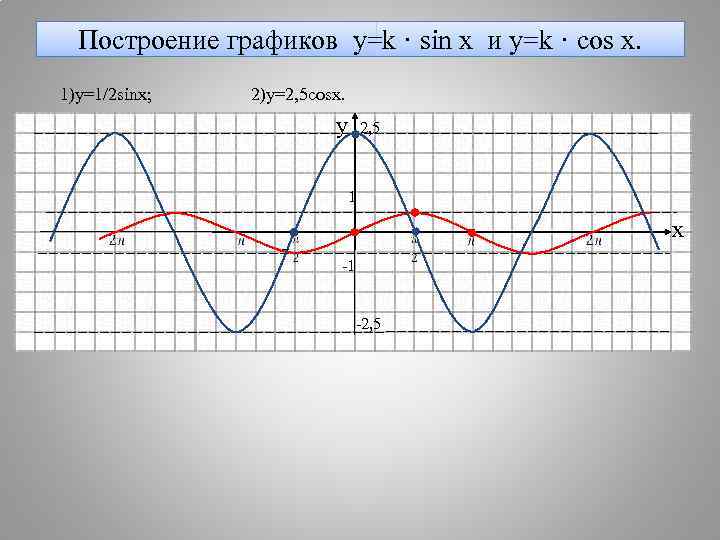  Построение графиков y=k · sin x и y=k · cos x. 1)y=1/2 sinx;