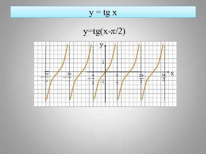  y = tg x y=tg(x-π/2)  1  -1 