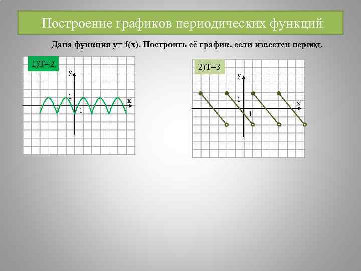  Построение графиков периодических функций Дана функция у= f(x). Построить её график. если известен