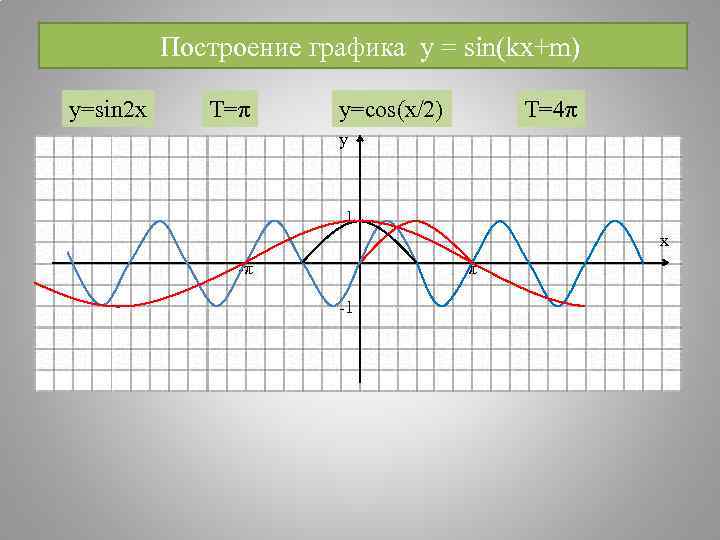    Построение графика y = sin(kx+m) y=sin 2 x T=π  y=cos(x/2)