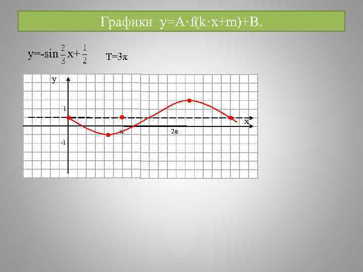    Графики y=A·f(k·x+m)+B.  y=-sin x+  T=3π y  1 