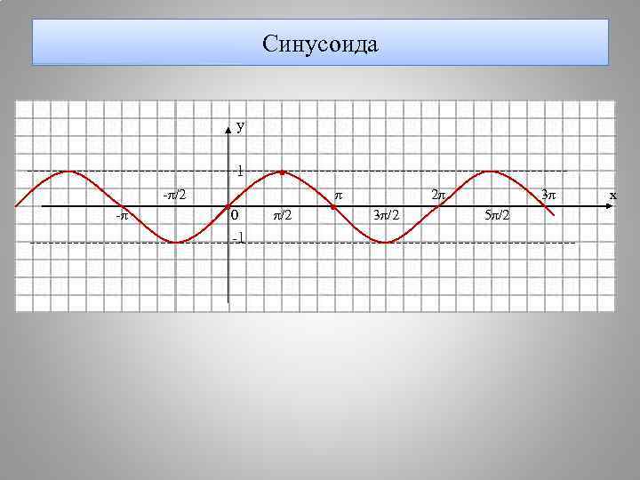    Синусоида    у   1 -π/2  
