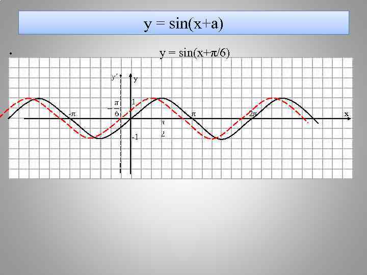    у = sin(x+a) •    y = sin(x+π/6) 