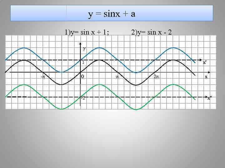     у = sinx + a 1)y= sin x + 1;