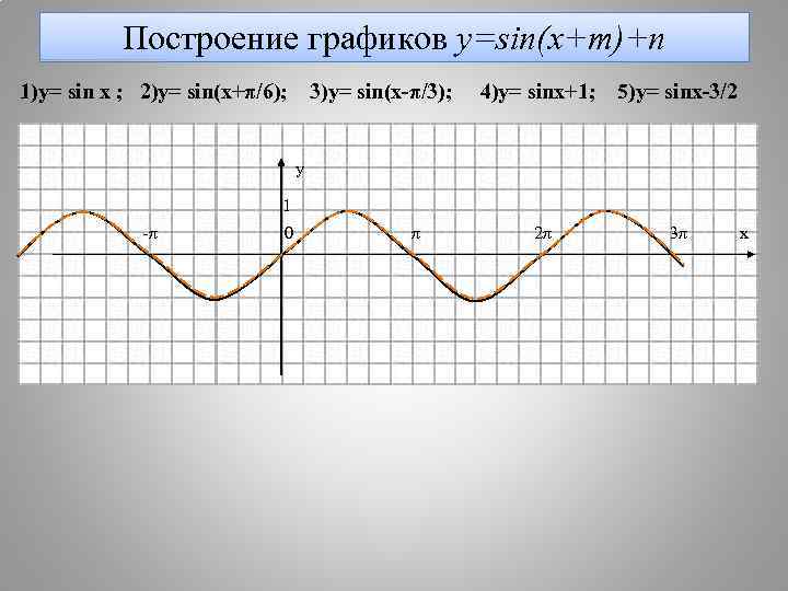    Построение графиков y=sin(x+m)+n 1)y= sin x ; 2)y= sin(x+π/6); 3)y= sin(x-π/3);