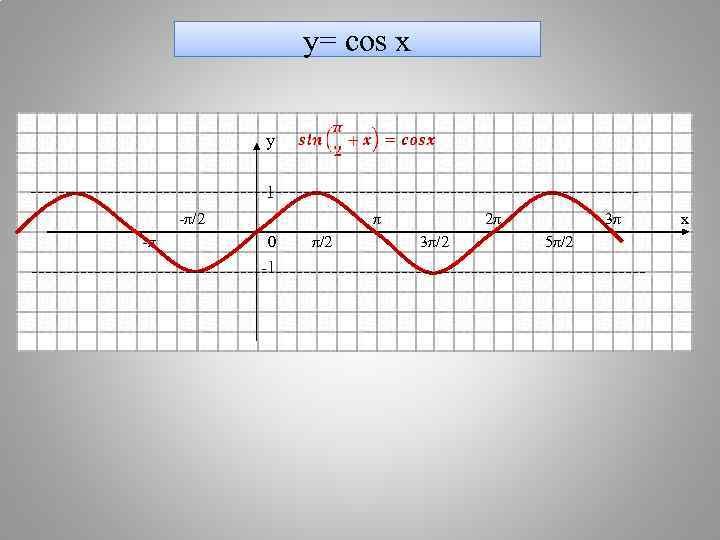    y= cos x   у   1 -π/2 