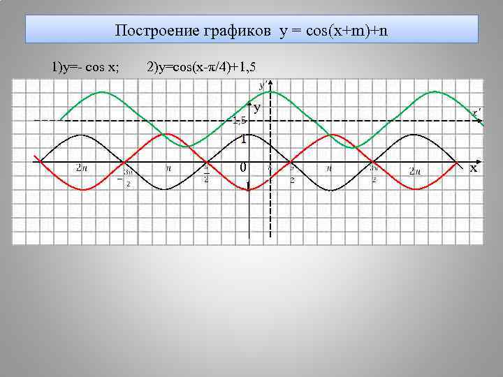   Построение графиков y = cos(x+m)+n 1)y=- cos x;  2)y=cos(x-π/4)+1, 5 