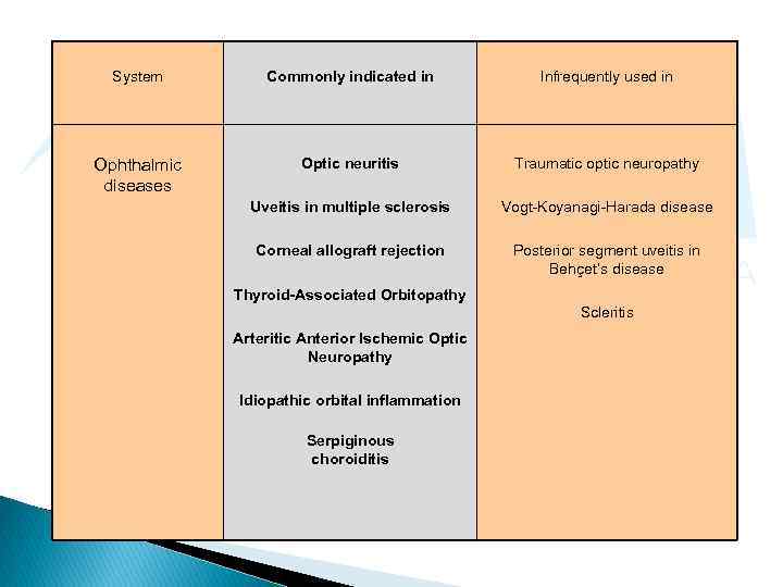  System   Commonly indicated in    Infrequently used in Ophthalmic