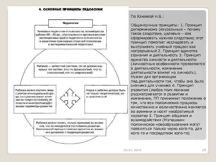   По Клюевой Н. В. :  Общенаучные принципы: 1. Принцип детерминизма (каузальные