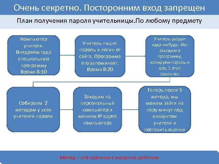 Очень секретно. Посторонним вход запрещен План получения пароля учительницы. По любому предмету Компьютер 